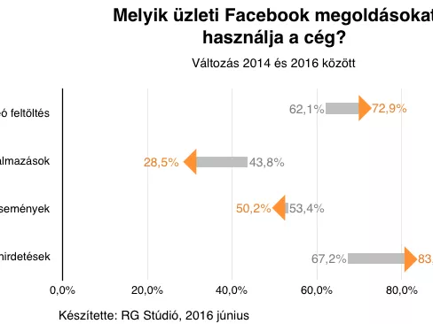 Megéri a cégeknek a Facebookon hirdetni