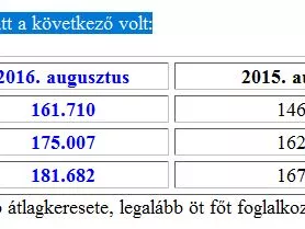 Egy év alatt tíz százalékkal nőtt az eladók bére