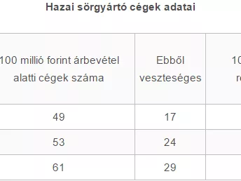 Rezeg a léc a kézműves sörfőzdék alatt?