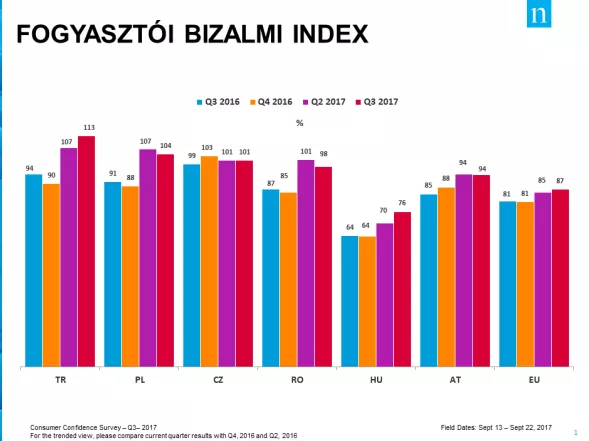 Tízéves csúcson a magyar fogyasztói bizalom