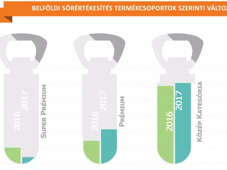 Sörfogyasztás -  egyre inkább a minőségi fogy