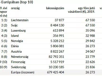Jelentősen nőtt idén a hazai vásárlóerő