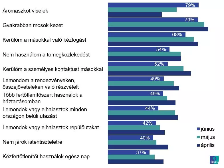 Ipsos kutatás: fellélegzett a lakosság